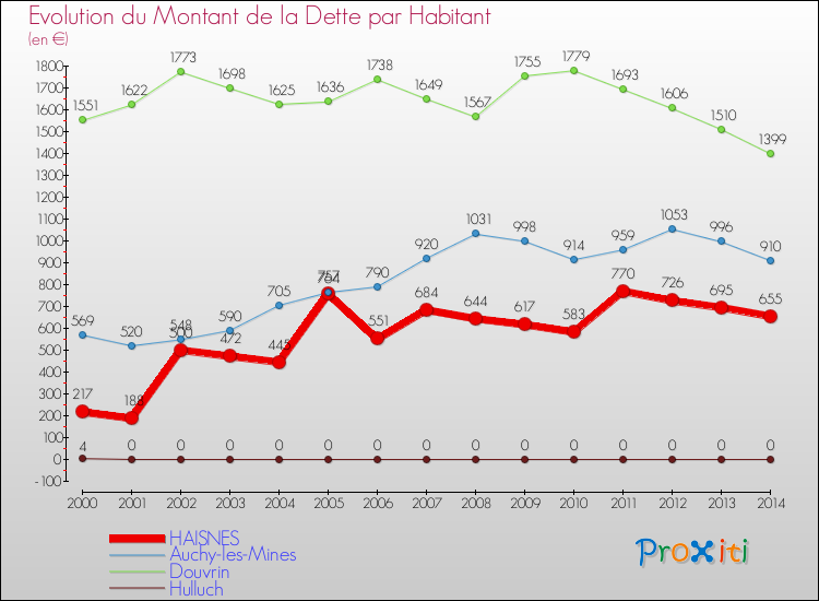 Evolution de la dette par habitant pour la commune de HAISNES et les communes proches de 2000 à 2014 Comparaison de la dette par habitant pour HAISNES et les communes voisines de 2000 à 2014