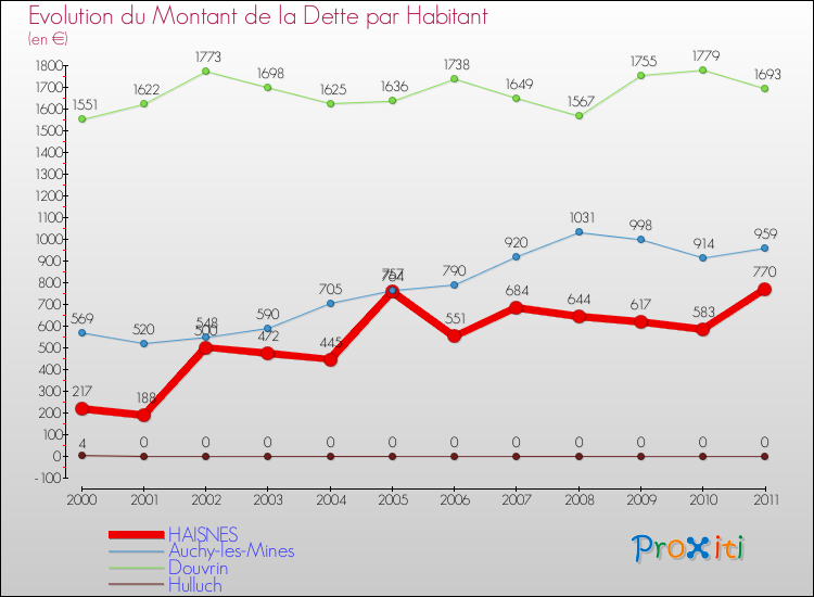 Evolution de la dette par habitant pour la commune de HAISNES et les communes proches Comparaison de la dette par habitant pour HAISNES et les communes voisines