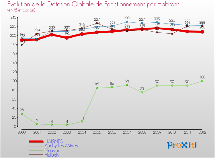 Evolution et montant de la dotation globale de fonctionnement par Habitant pour HAISNES et les communes proches Comparaison des dotations globales de fonctionnement par habitant pour HAISNES et les communes voisines