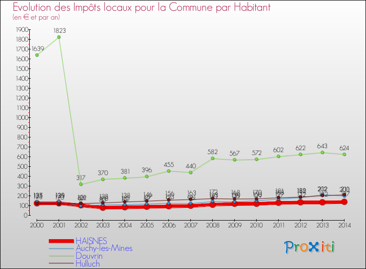 Evolution et montant des impôts locaux par Habitant pour HAISNES et les communes proches de 2000 à 2014 Comparaison des impôts locaux par habitant pour HAISNES et les communes voisines de 2000 à 2014