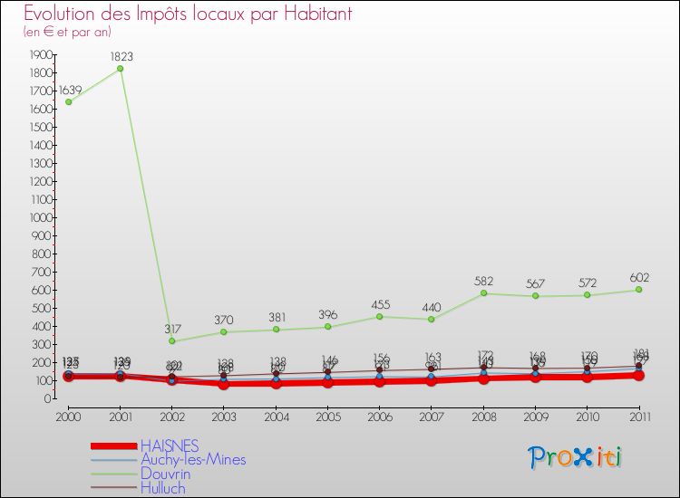 Evolution et montant des impôts locaux par Habitant pour HAISNES et les communes proches Comparaison des impôts locaux par habitant pour HAISNES et les communes voisines