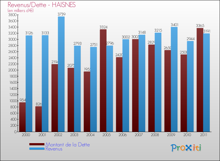 Evolution comparée de la dette et des revenus pour la commune de HAISNES de 2000 à 2011 Comparaison de la dette et des revenus pour HAISNES de 2000 à 2011