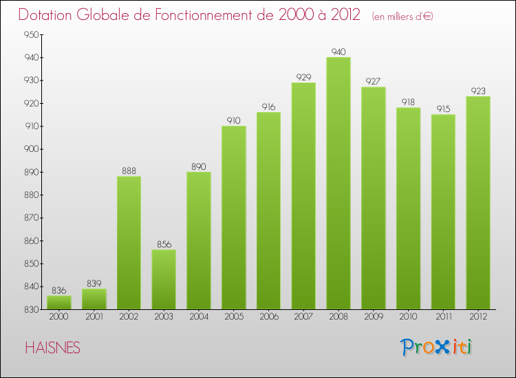 Evolution du montant de la Dotation Globale de Fonctionnement pour la commune de HAISNES de 2000 à 2012 Evolution du montant de la Dotation Globale de Fonctionnement pour HAISNES de 2000 à 2012