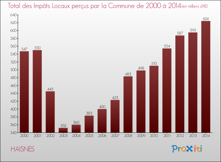 Evolution des Impôts Locaux pour la commune de HAISNES de 2000 à 2014 Evolution des Impôts Locaux pour HAISNES de 2000 à 2014
