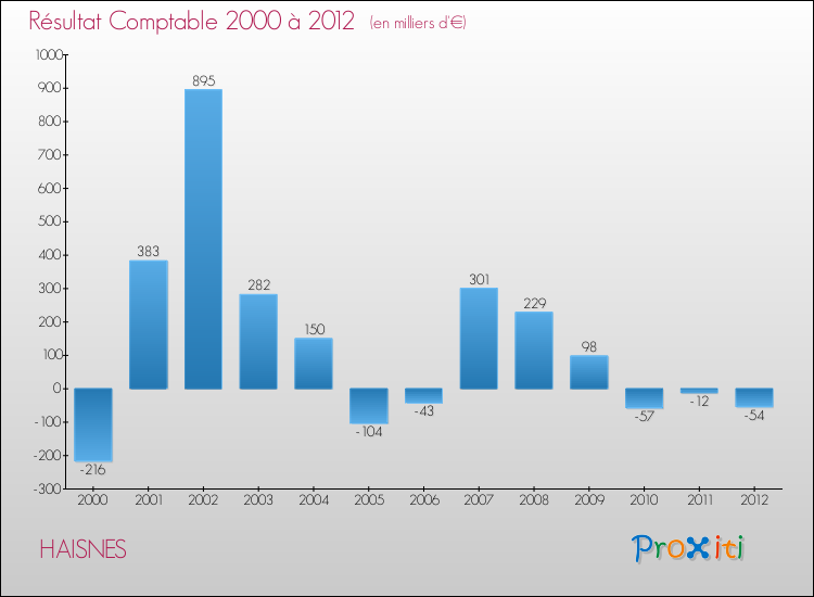 Evolution du résultat comptable pour la commune de HAISNES de 2000 à 2012 Evolution du résultat comptable pour HAISNES de 2000 à 2012