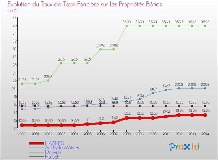 Evolution du taux de la taxe foncière sur le bati pour HAISNES et les communes proches de 2000 à 2014 Comparaison des taux de taxe foncière sur le bati pour HAISNES et les communes voisines de 2000 à 2014