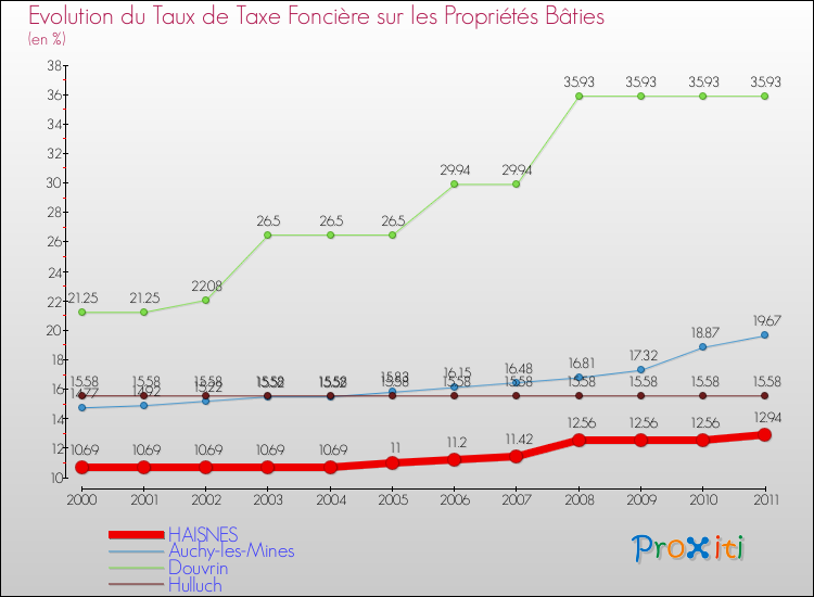 Evolution du taux de la taxe foncière sur le bati pour HAISNES et les communes proches Comparaison des taux de taxe foncière sur le bati pour HAISNES et les communes voisines