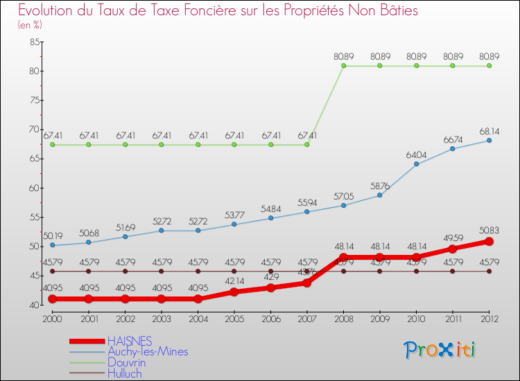 Evolution du taux de la taxe foncière sur les immeubles et terrains non batis pour HAISNES et les communes proches de 2000 à 2012 Comparaison des taux de la taxe foncière sur les immeubles et terrains non batis pour HAISNES et les communes voisines de 2000 à 2012