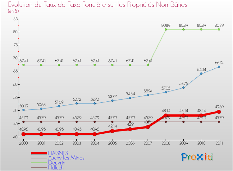 Evolution du taux de la taxe foncière sur les immeubles et terrains non batis pour HAISNES et les communes proches Comparaison des taux de la taxe foncière sur les immeubles et terrains non batis pour HAISNES et les communes voisines