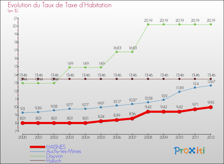 Evolution du taux de la taxe d'habitation pour HAISNES et les communes proches Comparaison des taux de la taxe d'habitation pour HAISNES et les communes voisines
