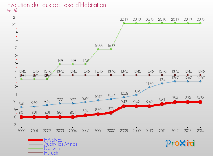 Evolution du taux de la taxe d'habitation pour HAISNES et les communes proches de 2000 à 2014 Comparaison des taux de la taxe d'habitation pour HAISNES et les communes voisines de 2000 à 2014