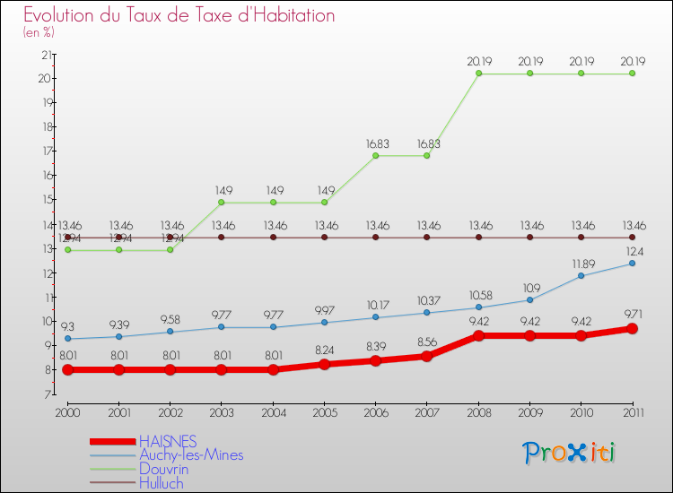 Evolution du taux de la taxe d'habitation pour HAISNES et les communes proches Comparaison des taux de la taxe d'habitation pour HAISNES et les communes voisines