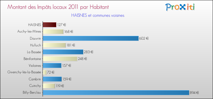 Montant des impôts locaux par Habitant pour HAISNES et les communes proches Comparaison des impôts locaux par habitant pour HAISNES et les communes voisines