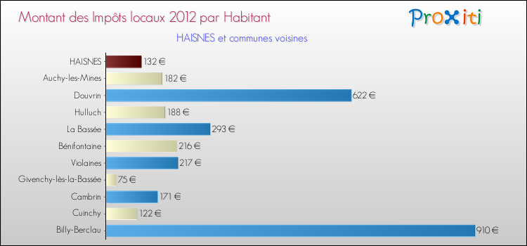 Montant des impôts locaux par Habitant pour HAISNES et les communes proches Comparaison des impôts locaux par habitant pour HAISNES et les communes voisines