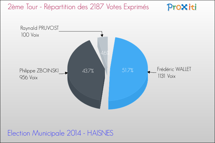 Répartition des votes exprimés au 2ème Tour des Elections Municipales 2014 de la commune de HAISNES Elections Municipales 2014 - Répartition des votes exprimés au 2ème Tour pour la commune de HAISNES