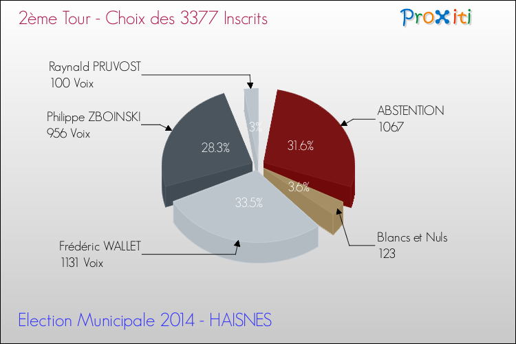 Résultats par rapport aux inscrits au 2ème Tour des Elections Municipales 2014 de la commune de HAISNES Elections Municipales 2014 - Résultats par rapport aux inscrits au 2ème Tour pour la commune de HAISNES