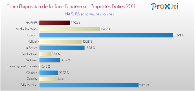 Taux d'imposition de la taxe foncière sur le bati 2011 pour HAISNES et les communes proches Comparaison des taux d'imposition de la taxe foncière sur le bati 2011 pour HAISNES et les communes voisines