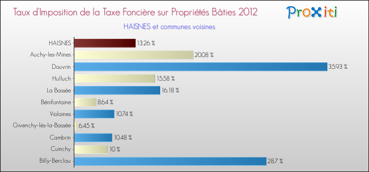 Taux d'imposition de la taxe foncière sur le bati 2012 pour HAISNES et les communes proches Comparaison des taux d'imposition de la taxe foncière sur le bati 2012 pour HAISNES et les communes voisines