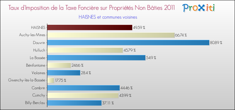 Taux d'imposition de la taxe foncière sur les immeubles et terrains non batis 2011 pour HAISNES et les communes proches Comparaison des taux d'imposition de la taxe foncière sur les immeubles et terrains non batis 2011 pour HAISNES et les communes voisines