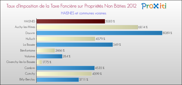 Taux d'imposition de la taxe foncière sur les immeubles et terrains non batis 2012 pour HAISNES et les communes proches Comparaison des taux d'imposition de la taxe foncière sur les immeubles et terrains non batis 2012 pour HAISNES et les communes voisines