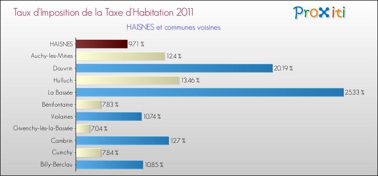 Taux d'imposition de la taxe d'habitation 2011 pour HAISNES et les communes proches Comparaison des taux d'imposition de la taxe d'habitation 2011 pour HAISNES et les communes voisines