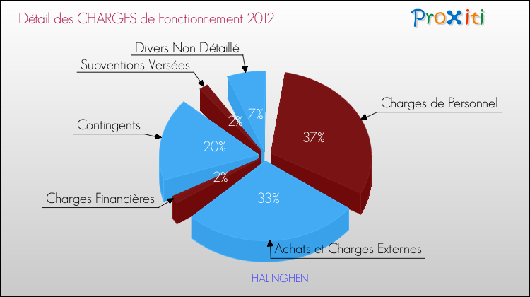 Décomposition des Charges de Fonctionnement 2012 de la commune de HALINGHEN Charges de Fonctionnement 2012 pour la commune de HALINGHEN