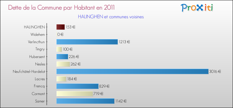 Dette par habitant de la commune en 2011 pour HALINGHEN et les communes proches Comparaison de la dette par habitant de la commune en 2011 pour HALINGHEN et les communes voisines