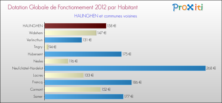 Montant des dotations globales de fonctionnement DGF par Habitant pour HALINGHEN et les communes proches Comparaison des des dotations globales de fonctionnement DGF par habitant pour HALINGHEN et les communes voisines