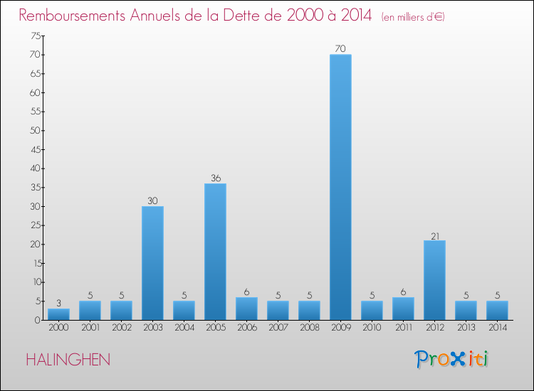 Evolution de l'annuité de la dette pour la commune de HALINGHEN de 2000 à 2014 Annuités de la dette pour HALINGHEN de 2000 à 2014