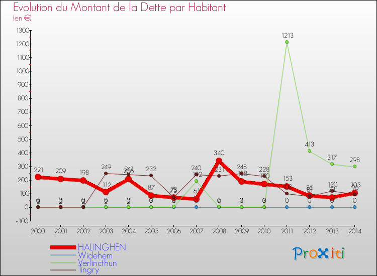 Evolution de la dette par habitant pour la commune de HALINGHEN et les communes proches de 2000 à 2014 Comparaison de la dette par habitant pour HALINGHEN et les communes voisines de 2000 à 2014