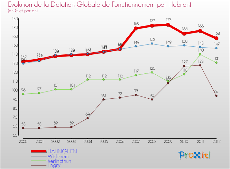 Evolution et montant de la dotation globale de fonctionnement par Habitant pour HALINGHEN et les communes proches Comparaison des dotations globales de fonctionnement par habitant pour HALINGHEN et les communes voisines