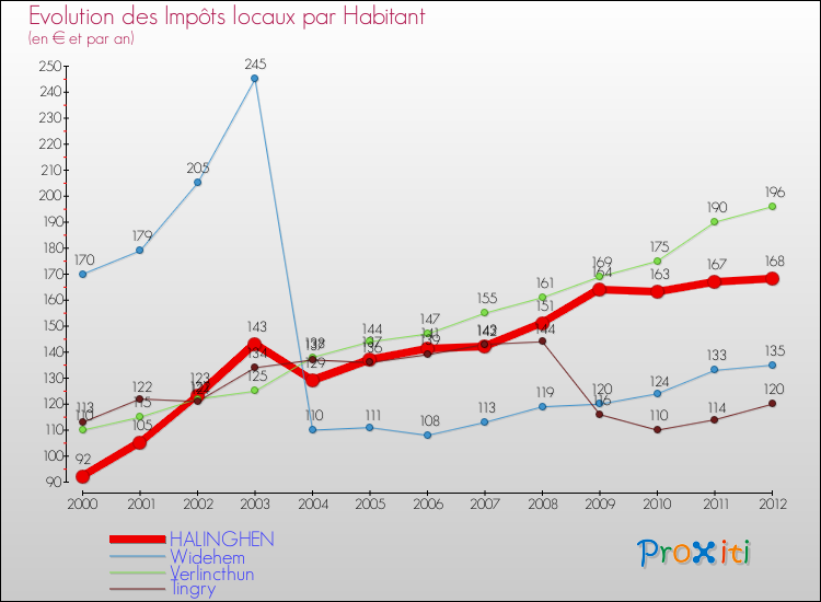 Evolution et montant des impôts locaux par Habitant pour HALINGHEN et les communes proches Comparaison des impôts locaux par habitant pour HALINGHEN et les communes voisines