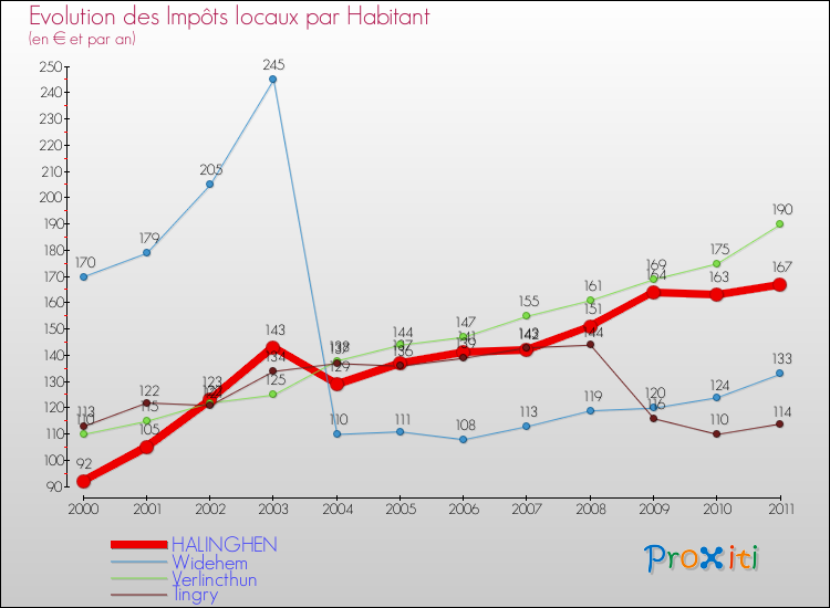 Evolution et montant des impôts locaux par Habitant pour HALINGHEN et les communes proches Comparaison des impôts locaux par habitant pour HALINGHEN et les communes voisines