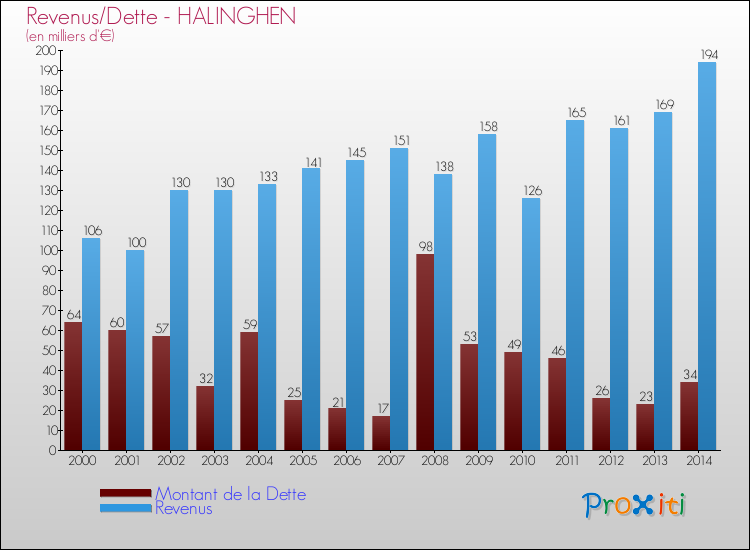 Evolution comparée de la dette et des revenus pour la commune de HALINGHEN de 2000 à 2014 Comparaison de la dette et des revenus pour HALINGHEN de 2000 à 2014