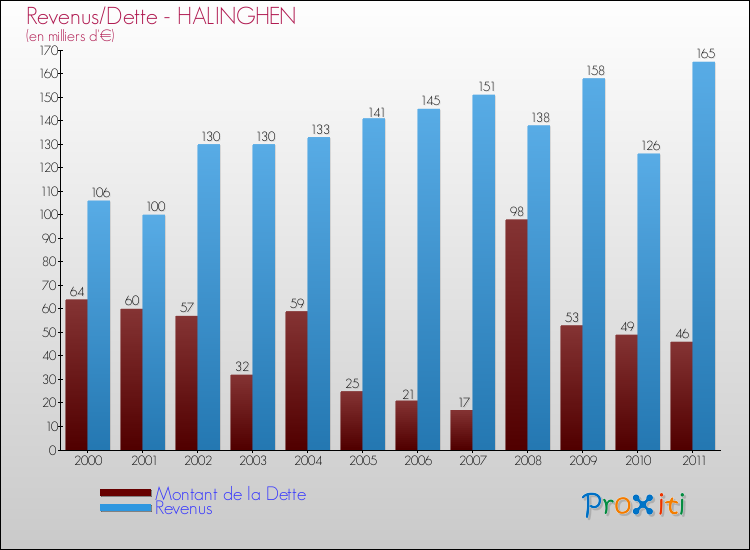 Evolution comparée de la dette et des revenus pour la commune de HALINGHEN de 2000 à 2011 Comparaison de la dette et des revenus pour HALINGHEN de 2000 à 2011