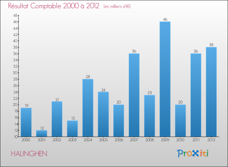 Evolution du résultat comptable pour la commune de HALINGHEN de 2000 à 2012 Evolution du résultat comptable pour HALINGHEN de 2000 à 2012