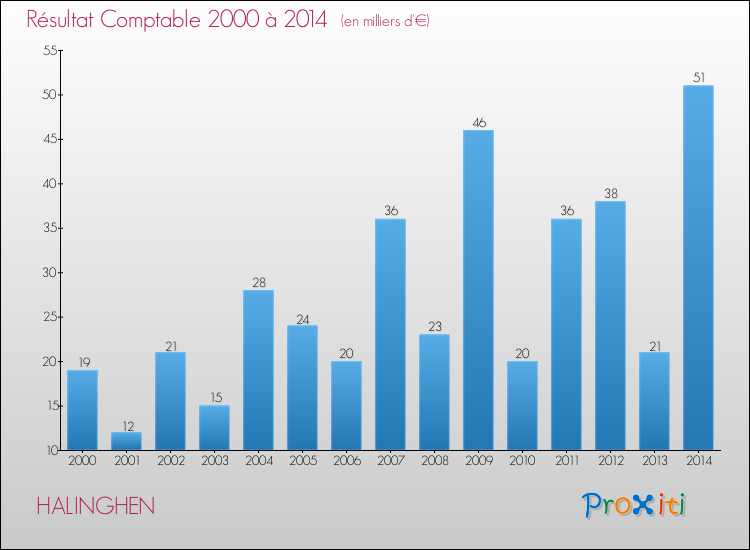 Evolution du résultat comptable pour la commune de HALINGHEN de 2000 à 2014 Evolution du résultat comptable pour HALINGHEN de 2000 à 2014