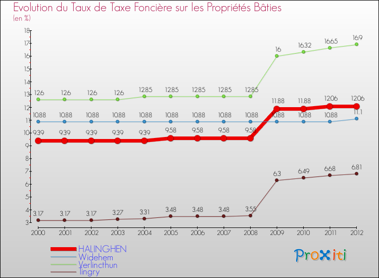 Evolution du taux de la taxe foncière sur le bati pour HALINGHEN et les communes proches de 2000 à 2012 Comparaison des taux de taxe foncière sur le bati pour HALINGHEN et les communes voisines de 2000 à 2012