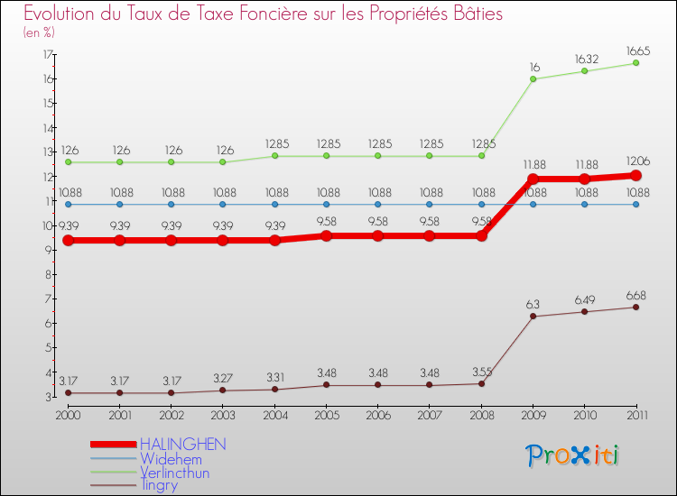 Evolution du taux de la taxe foncière sur le bati pour HALINGHEN et les communes proches Comparaison des taux de taxe foncière sur le bati pour HALINGHEN et les communes voisines