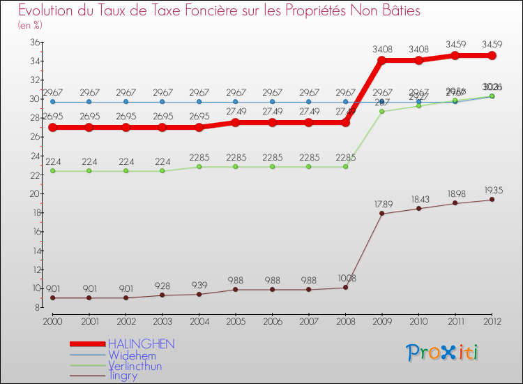 Evolution du taux de la taxe foncière sur les immeubles et terrains non batis pour HALINGHEN et les communes proches de 2000 à 2012 Comparaison des taux de la taxe foncière sur les immeubles et terrains non batis pour HALINGHEN et les communes voisines de 2000 à 2012