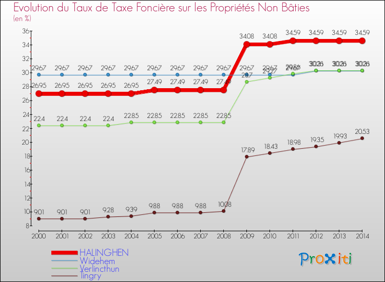 Evolution du taux de la taxe foncière sur les immeubles et terrains non batis pour HALINGHEN et les communes proches de 2000 à 2014 Comparaison des taux de la taxe foncière sur les immeubles et terrains non batis pour HALINGHEN et les communes voisines de 2000 à 2014