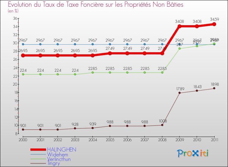 Evolution du taux de la taxe foncière sur les immeubles et terrains non batis pour HALINGHEN et les communes proches Comparaison des taux de la taxe foncière sur les immeubles et terrains non batis pour HALINGHEN et les communes voisines