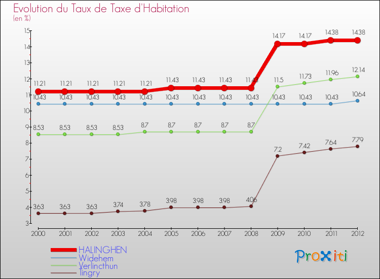 Evolution du taux de la taxe d'habitation pour HALINGHEN et les communes proches Comparaison des taux de la taxe d'habitation pour HALINGHEN et les communes voisines