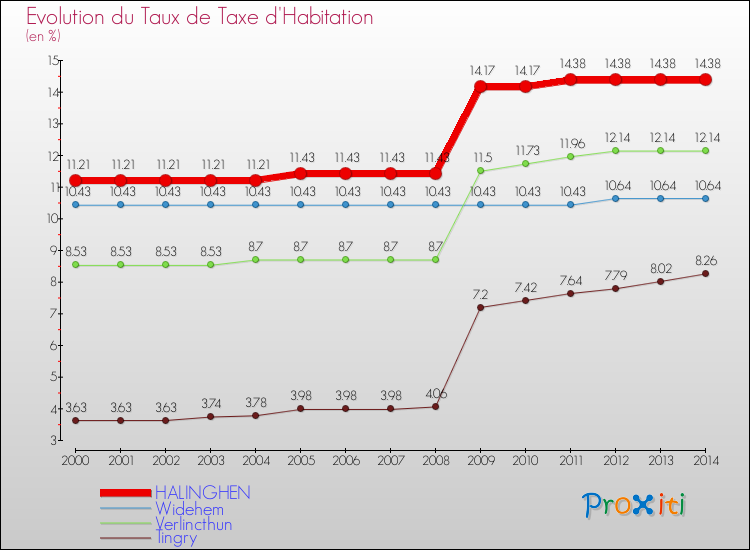 Evolution du taux de la taxe d'habitation pour HALINGHEN et les communes proches de 2000 à 2014 Comparaison des taux de la taxe d'habitation pour HALINGHEN et les communes voisines de 2000 à 2014