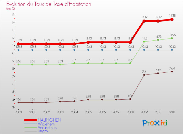 Evolution du taux de la taxe d'habitation pour HALINGHEN et les communes proches Comparaison des taux de la taxe d'habitation pour HALINGHEN et les communes voisines