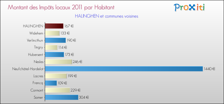 Montant des impôts locaux par Habitant pour HALINGHEN et les communes proches Comparaison des impôts locaux par habitant pour HALINGHEN et les communes voisines