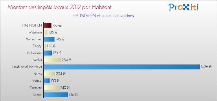 Montant des impôts locaux par Habitant pour HALINGHEN et les communes proches Comparaison des impôts locaux par habitant pour HALINGHEN et les communes voisines