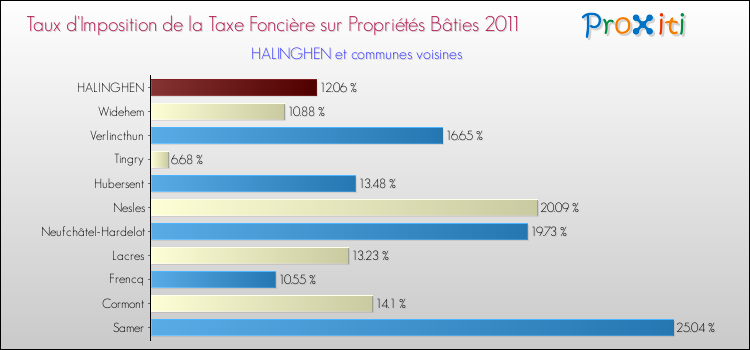 Taux d'imposition de la taxe foncière sur le bati 2011 pour HALINGHEN et les communes proches Comparaison des taux d'imposition de la taxe foncière sur le bati 2011 pour HALINGHEN et les communes voisines