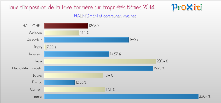 Taux d'imposition de la taxe foncière sur le bati 2014 pour HALINGHEN et les communes proches Comparaison des taux d'imposition de la taxe foncière sur le bati 2014 pour HALINGHEN et les communes voisines
