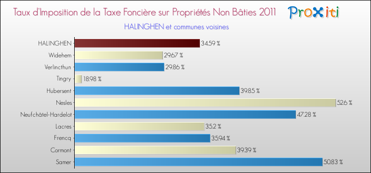 Taux d'imposition de la taxe foncière sur les immeubles et terrains non batis 2011 pour HALINGHEN et les communes proches Comparaison des taux d'imposition de la taxe foncière sur les immeubles et terrains non batis 2011 pour HALINGHEN et les communes voisines